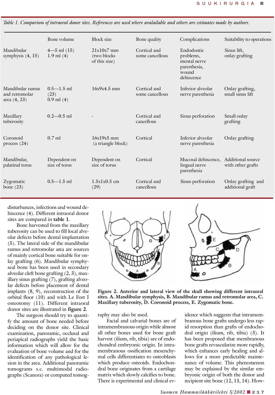 9 ml (4) (two blocks some cancellous problems, onlay grafting of this size) mental nerve paresthesia, wound dehiscence Mandibular ramus 0.5 1.5 ml 16x9x4.