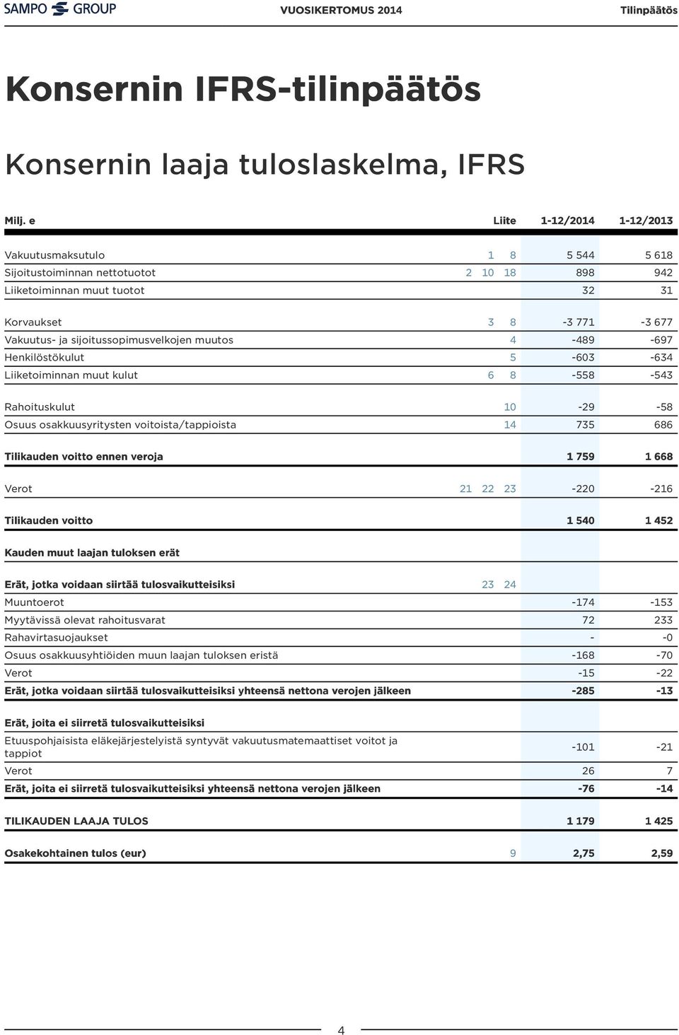 sijoitussopimusvelkojen muutos 4-489 -697 Henkilöstökulut 5-603 -634 Liiketoiminnan muut kulut 6 8-558 -543 Rahoituskulut 10-29 -58 Osuus osakkuusyritysten voitoista/tappioista 14 735 686 Tilikauden