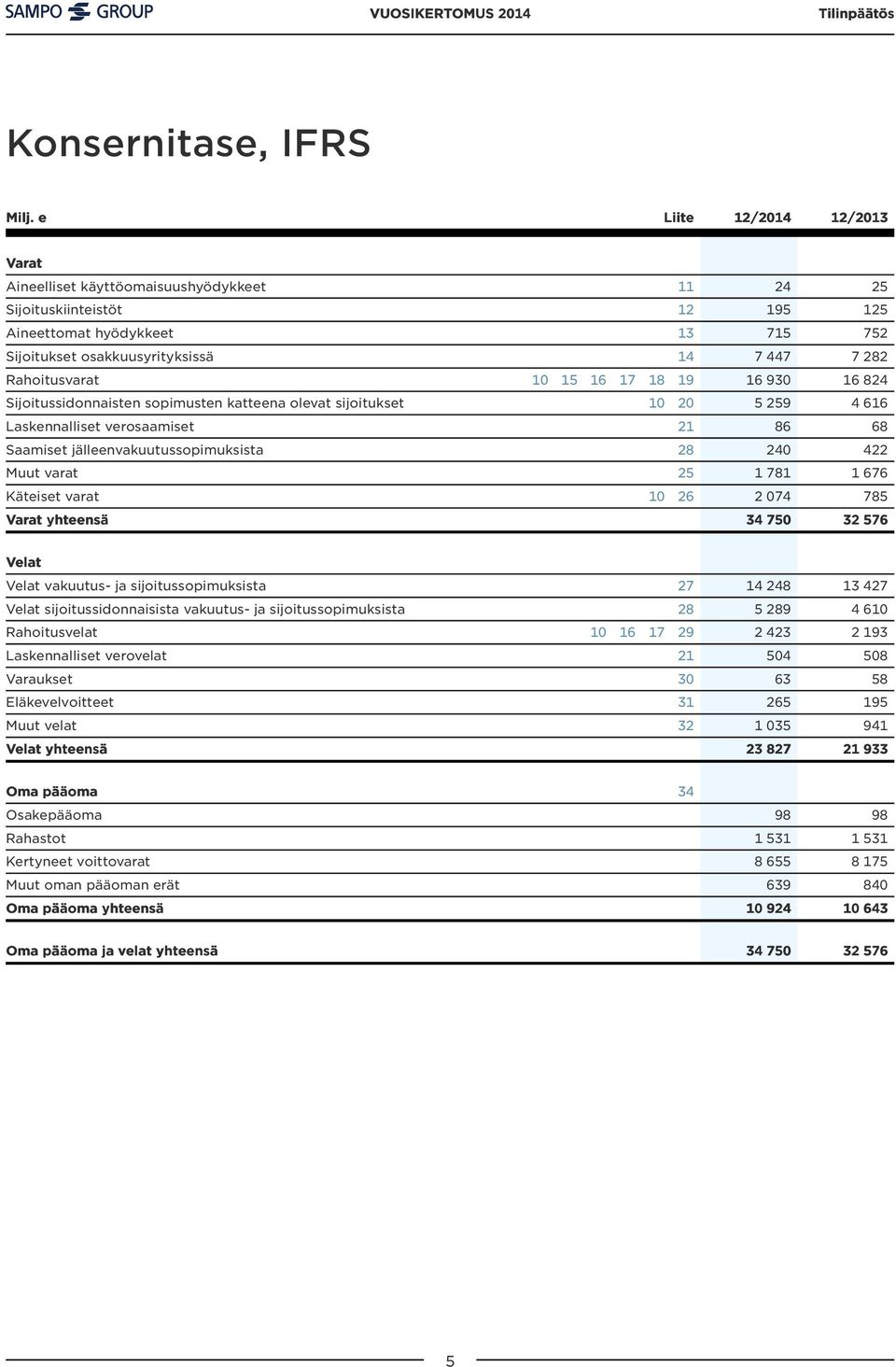 Rahoitusvarat 10 15 16 17 18 19 16 930 16 824 Sijoitussidonnaisten sopimusten katteena olevat sijoitukset 10 20 5 259 4 616 Laskennalliset verosaamiset 21 86 68 Saamiset jälleenvakuutussopimuksista