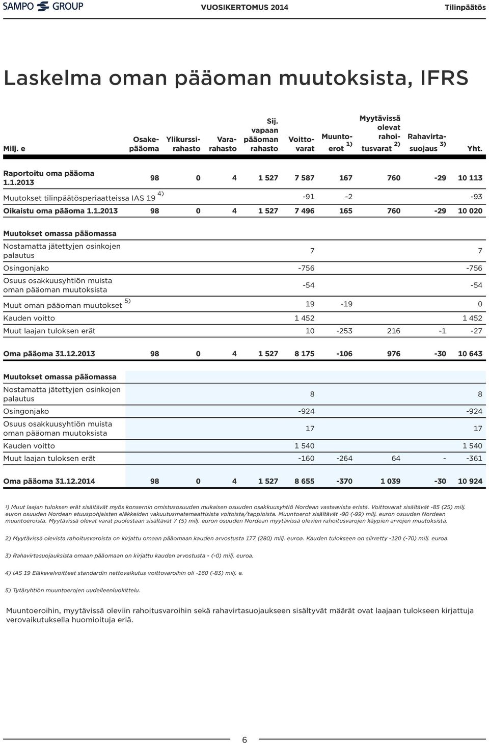 1.2013 98 0 4 1 527 7 496 165 760-29 10 020 Muutokset omassa sa pääomassasa Nostamatta jätettyjen osinkojen palautus 7 7 Osingonjako -756-756 Osuus osakkuusyhtiön muista oman pääoman muutoksista