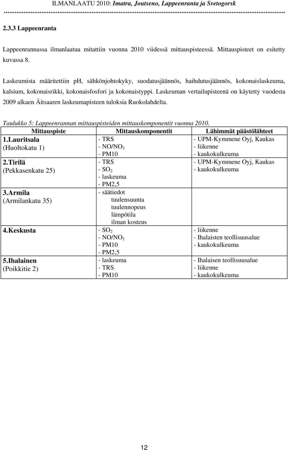 Laskeuman vertailupisteenä on käytetty vuodesta 29 alkaen Äitsaaren laskeumapisteen tuloksia Ruokolahdelta. Taulukko 5: Lappeenrannan mittauspisteiden mittauskomponentit vuonna 21.