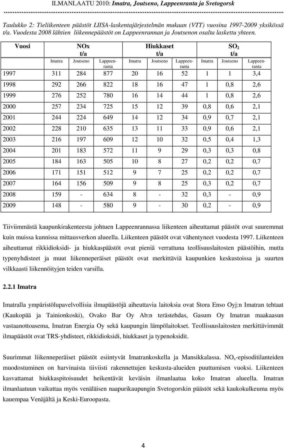 Vuosi NOx t/a Imatra Joutseno Lappeenranta Hiukkaset t/a Imatra Joutseno Lappeenranta SO 2 t/a Imatra Joutseno Lappeenranta 1997 311 284 877 2 16 52 1 1 3,4 1998 292 266 822 18 16 47 1,8 2,6 1999 276