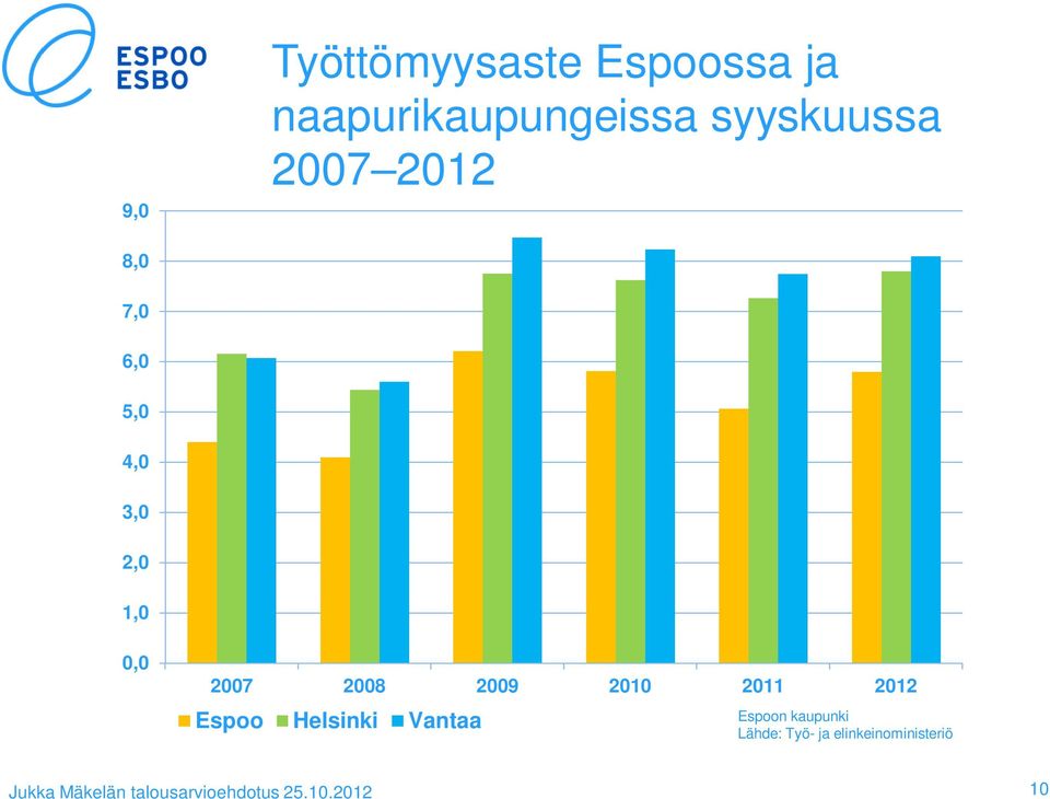0,0 2007 2008 2009 2010 2011 2012 Espoo Helsinki