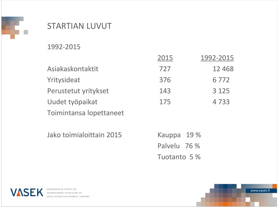 3 125 Uudet työpaikat 175 4 733 Toimintansa lopettaneet