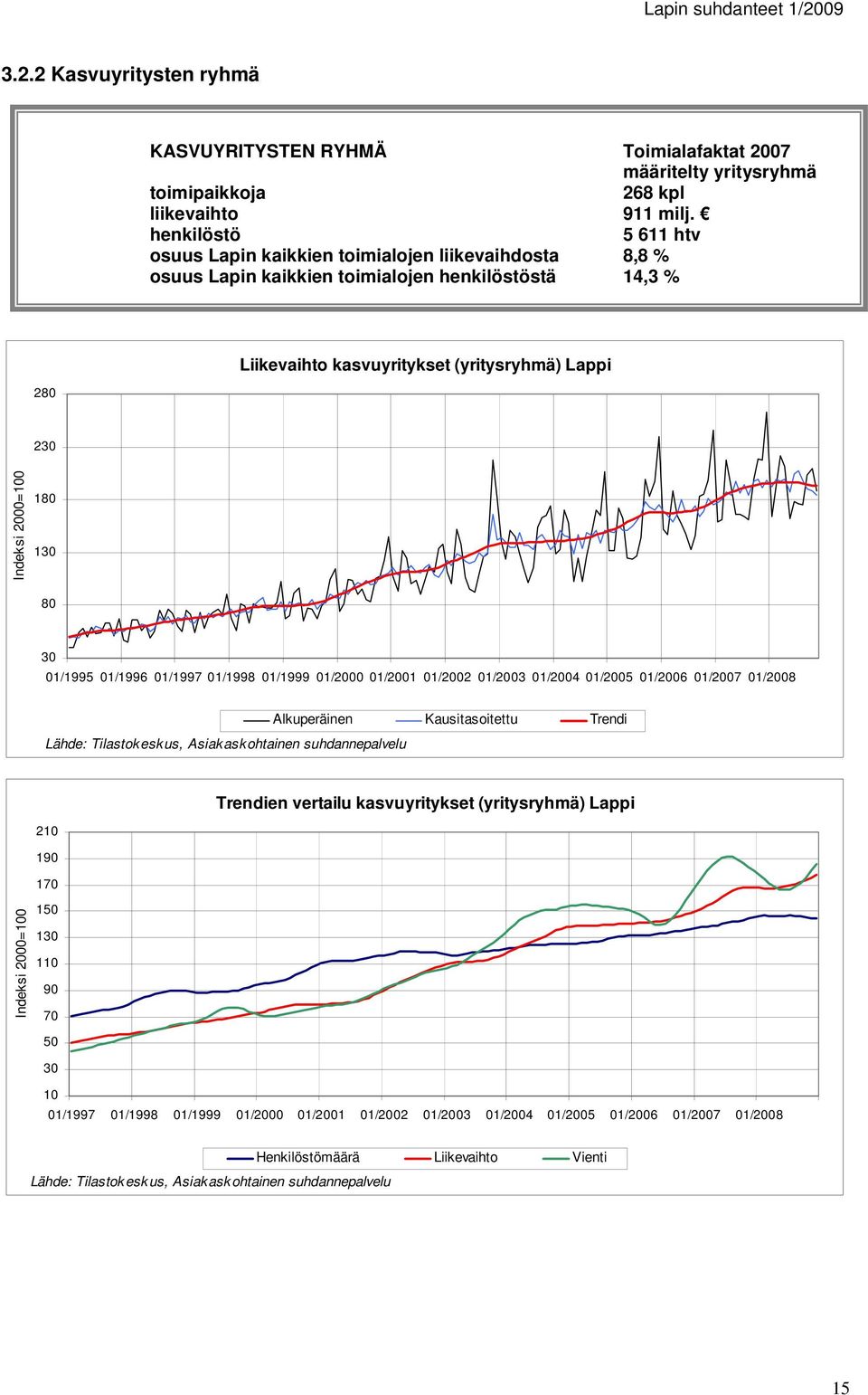 5 611 htv osuus Lapin kaikkien toimialojen liikevaihdosta 8,8 % osuus Lapin kaikkien toimialojen stä 14,3