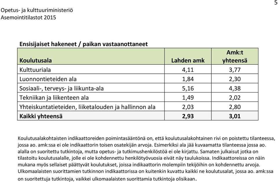 amk:ssa ei ole indikaattorin toisen osatekijän arvoja. Esimerkiksi ala jää kuvaamatta tilanteessa jossa ao. alalla on suoritettu tutkintoja, mutta opetus- ja tutkimushenkilöstöä ei ole kirjattu.