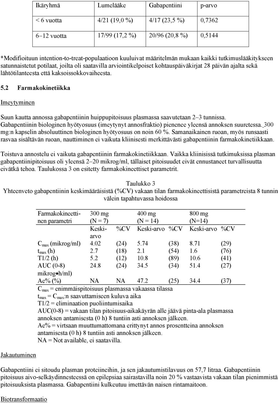 5.2 Farmakokinetiikka Imeytyminen Suun kautta annossa gabapentiinin huippupitoisuus plasmassa saavutetaan 2 3 tunnissa.