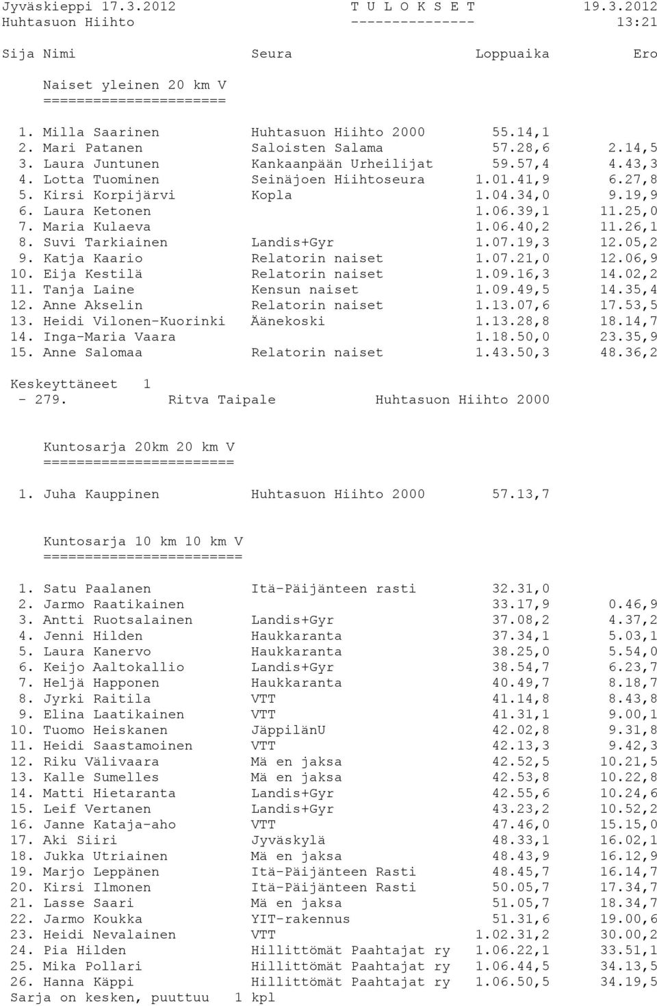 41,9 6.27,8 5. Kirsi Korpijärvi Kopla 1.04.34,0 9.19,9 6. Laura Ketonen 1.06.39,1 11.25,0 7. Maria Kulaeva 1.06.40,2 11.26,1 8. Suvi Tarkiainen Landis+Gyr 1.07.19,3 12.05,2 9.