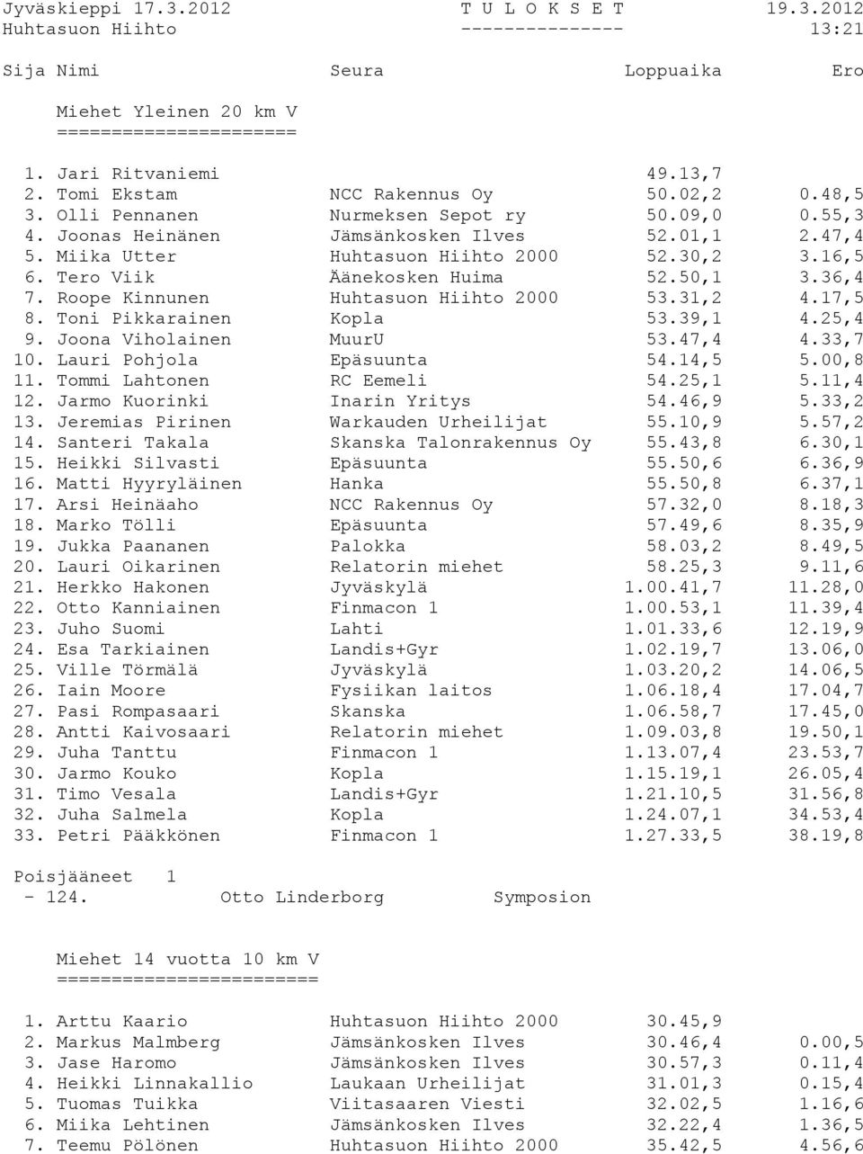 16,5 6. Tero Viik Äänekosken Huima 52.50,1 3.36,4 7. Roope Kinnunen Huhtasuon Hiihto 2000 53.31,2 4.17,5 8. Toni Pikkarainen Kopla 53.39,1 4.25,4 9. Joona Viholainen MuurU 53.47,4 4.33,7 10.