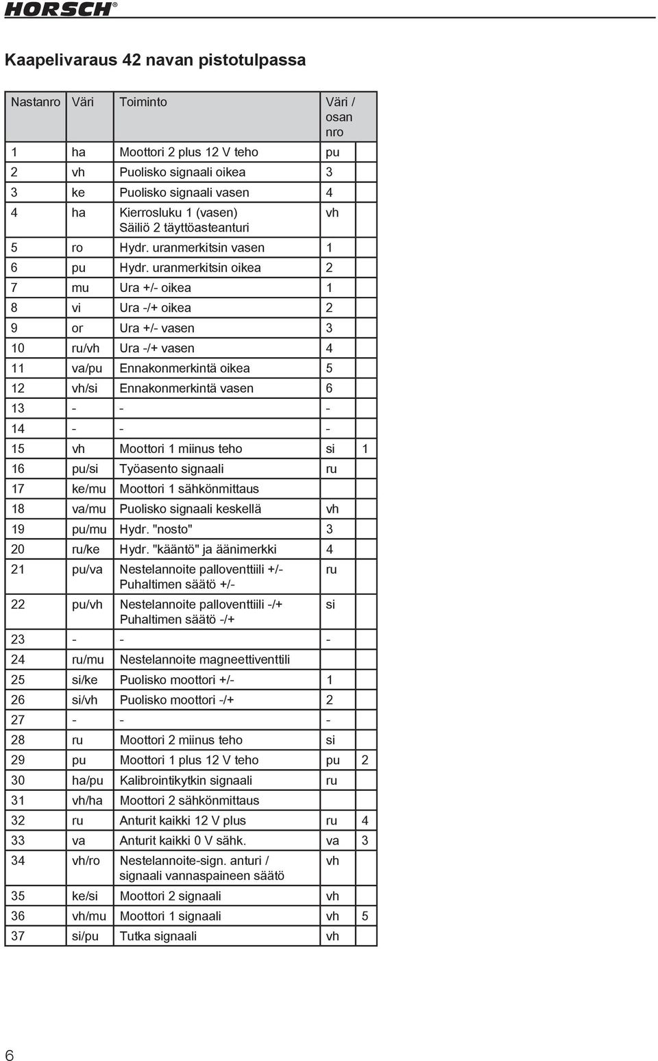 uranmerkitsin oikea 2 7 mu Ura +/- oikea 1 8 vi Ura -/+ oikea 2 9 or Ura +/- vasen 3 10 ru/vh Ura -/+ vasen 4 11 va/pu Ennakonmerkintä oikea 5 12 vh/si Ennakonmerkintä vasen 6 13 - - - 14 - - - 15 vh