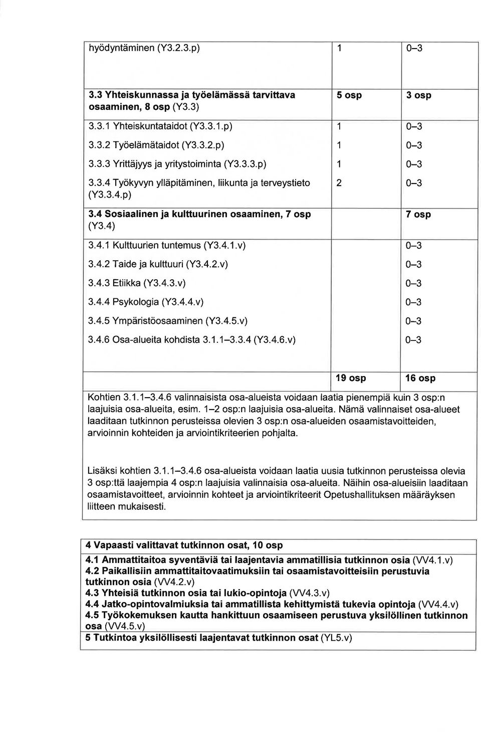 4.3.v) 3.4.4 Psykologi (Y3.4.4.v) 3.4.5 Ympäristöosminen (Y3.4.5.v) 3.4.6 Os-lueit kohdist 3.1.1-3.3.4 (Y3.4.6.v) 1 1 1 0-3 0-3 0-3 0-3 7 osp 0-3 0-3 0-3 0-3 0-3 0-3 l9 osp l6 osp Kohtien 3.1.1-3.4.6 vlinnisist os-lueist voidn lti pienempiä kuin 3 osp:n ljuisi os-lueit, esim.