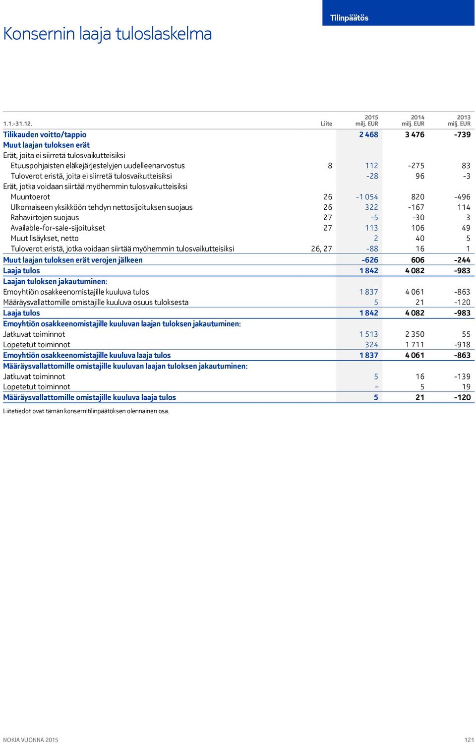 Tuloverot eristä, joita ei siirretä tulosvaikutteisiksi -28 96-3 Erät, jotka voidaan siirtää myöhemmin tulosvaikutteisiksi Muuntoerot 26-1 054 820-496 Ulkomaiseen yksikköön tehdyn nettosijoituksen