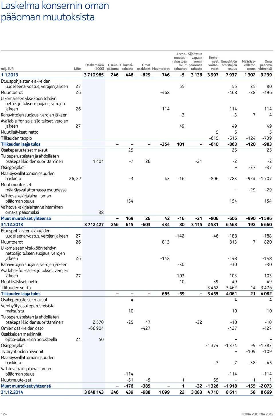 1.2013 3 710 985 246 446-629 746-5 3 136 3 997 7 937 1 302 9 239 Etuuspohjaisten eläkkeiden uudelleenarvostus, verojen jälkeen 27 55 55 25 80 Muuntoerot 26-468 -468-28 -496 Ulkomaiseen yksikköön