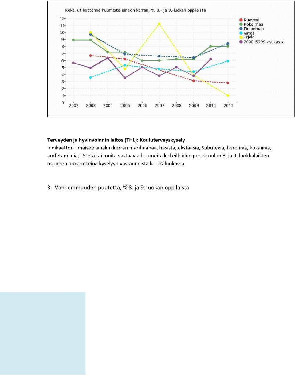 tai muita vastaavia huumeita kokeilleiden peruskoulun 8. ja 9.