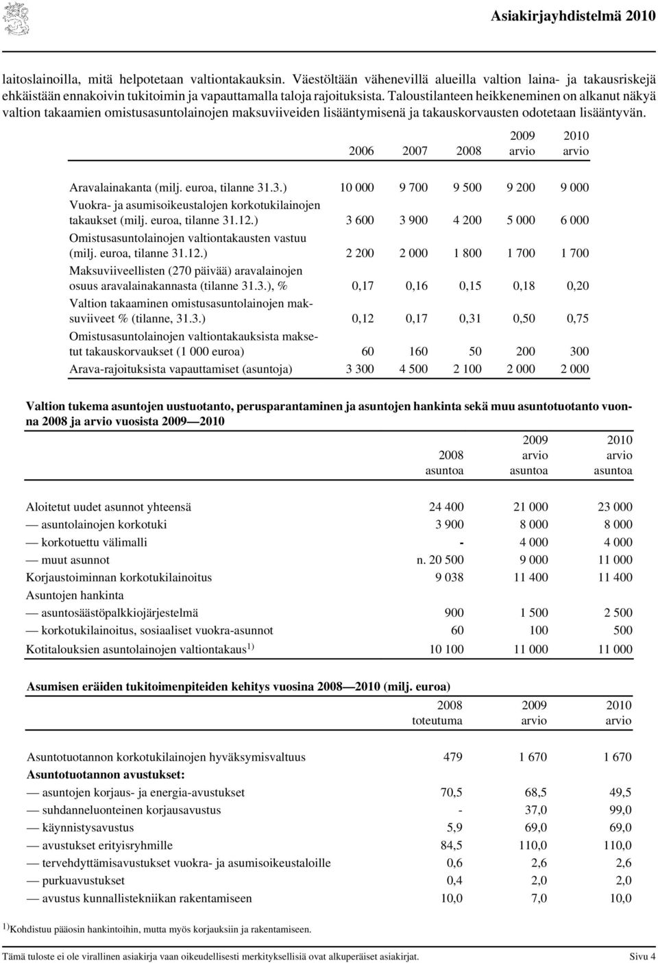 euroa, tilanne 31.3.) 10 000 9 700 9 500 9 200 9 000 Vuokra- ja asumisoikeustalojen korkotukilainojen takaukset (milj. euroa, tilanne 31.12.