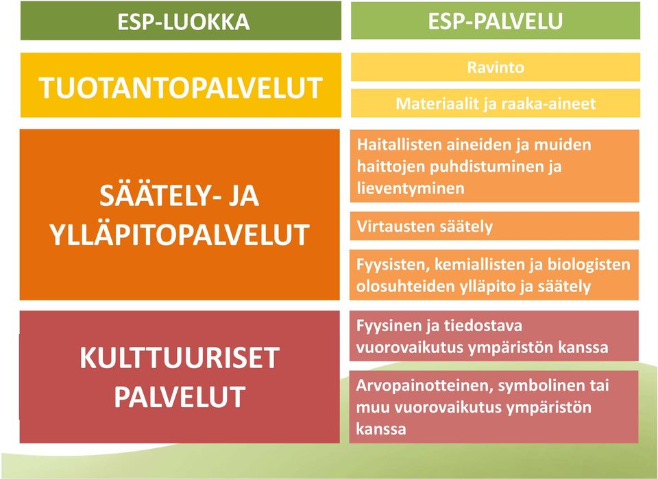 säätely ESP PALVELU Fyysisten, kemiallisten ja biologisten olosuhteiden ylläpito ja säätely Fyysinen ja