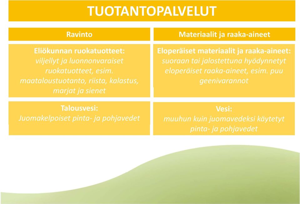 Materiaalit ja raaka aineet Eloperäiset materiaalit ja raaka aineet: suoraan tai jalostettuna