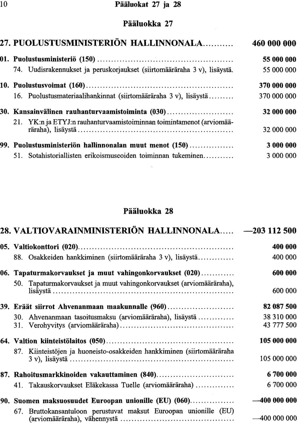 '::K:n ja ~T_YJ :~ rauhanturvaamistoiminnan toimintamenot ( arviomääraraha), hsaystä.... 99. Puolustusministeriön hallinnonalan muut menot (150).... 51.