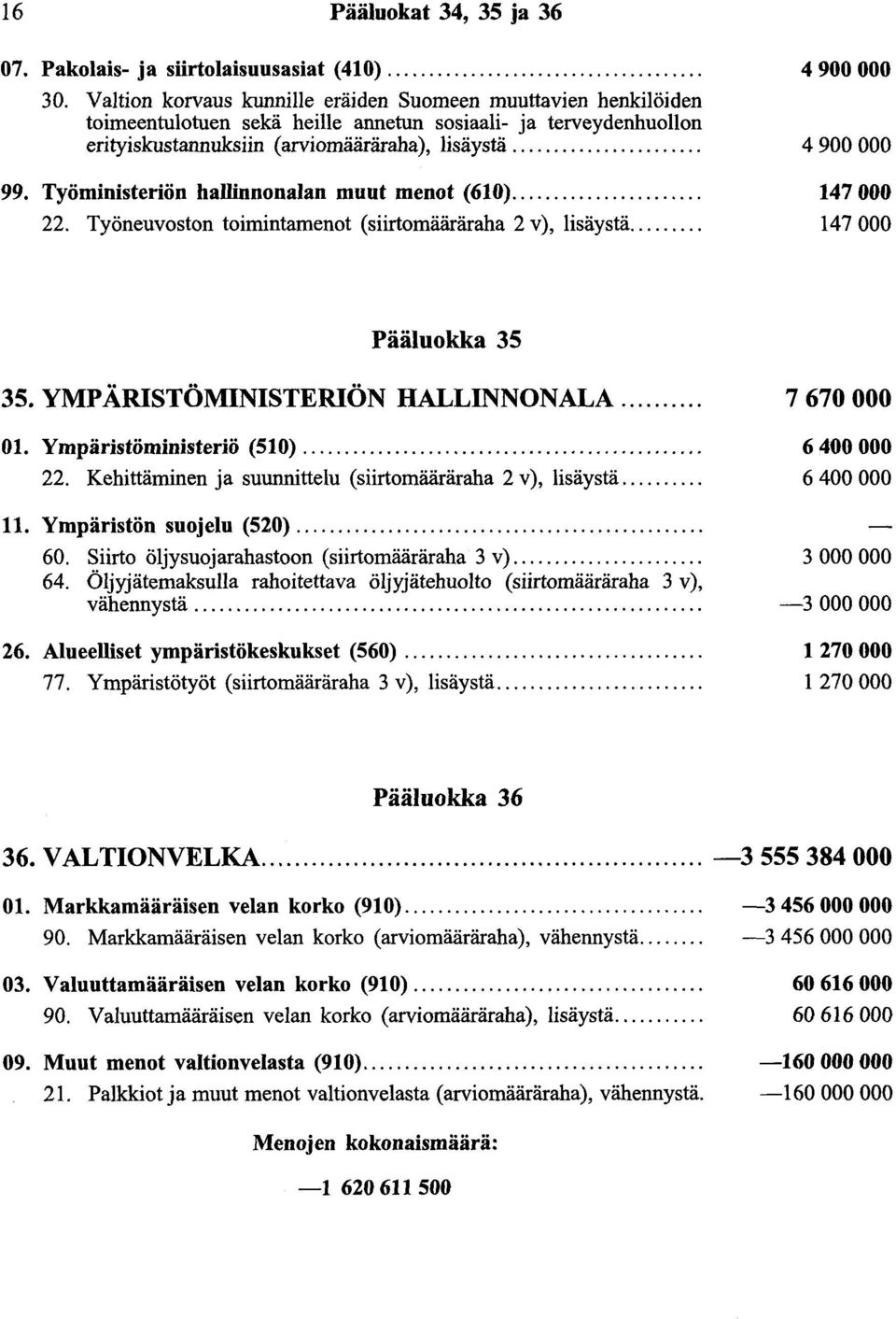 Työministeriön hallinnonalan muut menot (610).... 22. Työneuvoston toimintamenot (siirtomääräraha 2 v), lisäystä.... 4 900 000 4 900 000 147 000 147 000 Pääluokka 35 35.