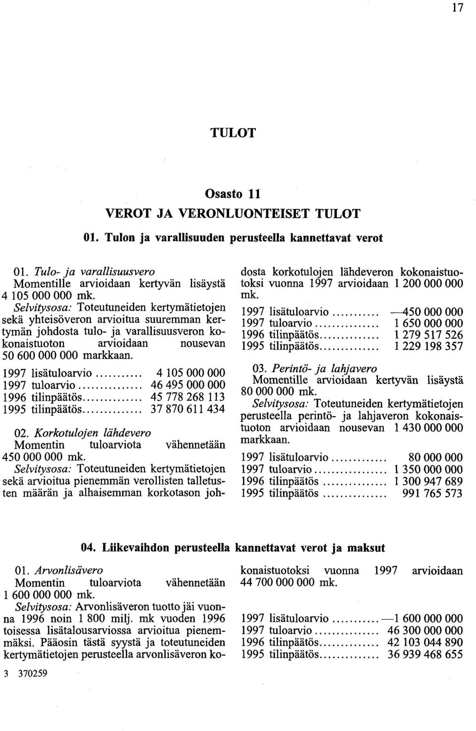 varallisuusveron kokonaistuoton arvioidaan nousevan 50 600 000 000 markkaan. 1997 lisätuloarvio.... 1997 tuloarvio.... 1996 tilinpäätös..... 1995 tilinpäätös.