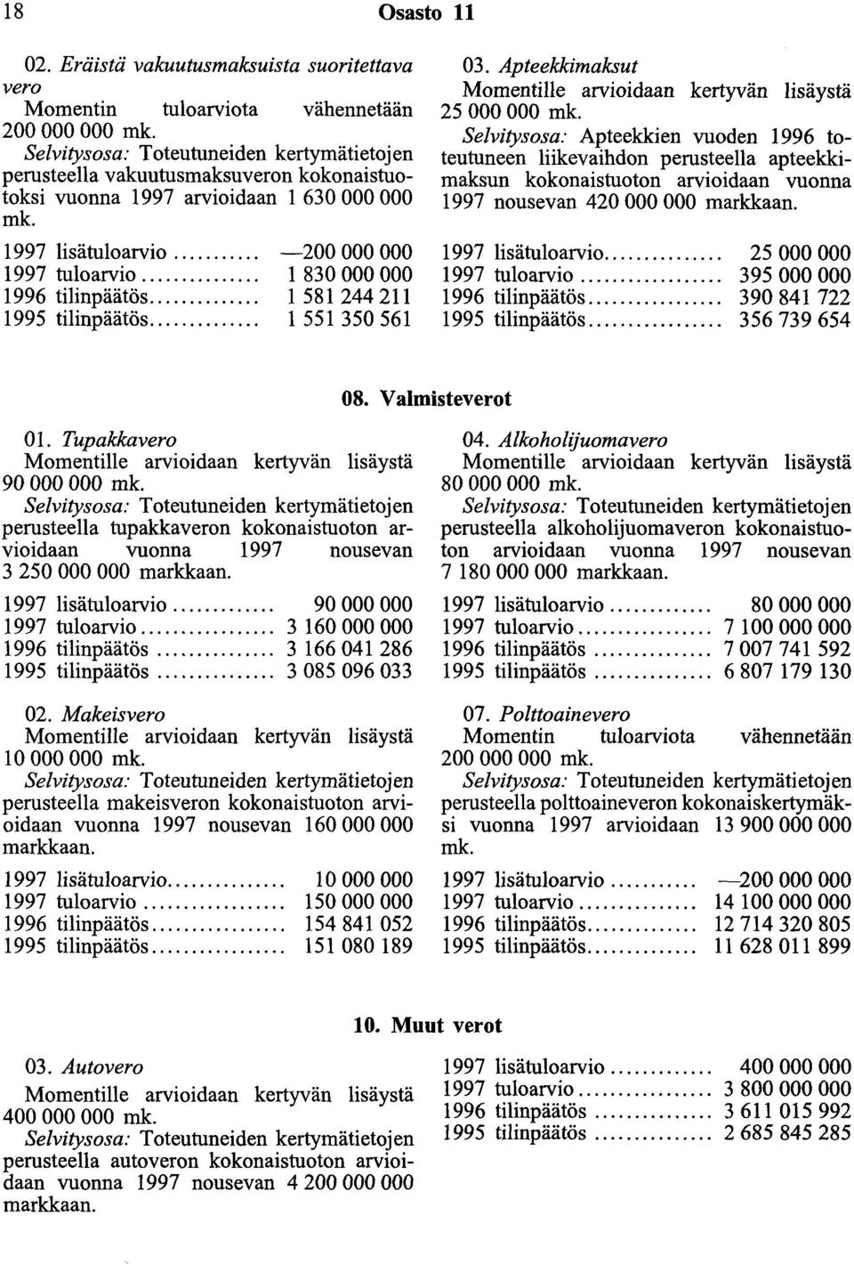 arvioidaan 1 630 000 000 1997 lisätuloarvio.... 1997 tuloarvio.... 1996 tilinpäätös.... 1995 tilinpäätös.... -200 000 000 1 830 000 000 1 581 244 211 1 551 350 561 03.