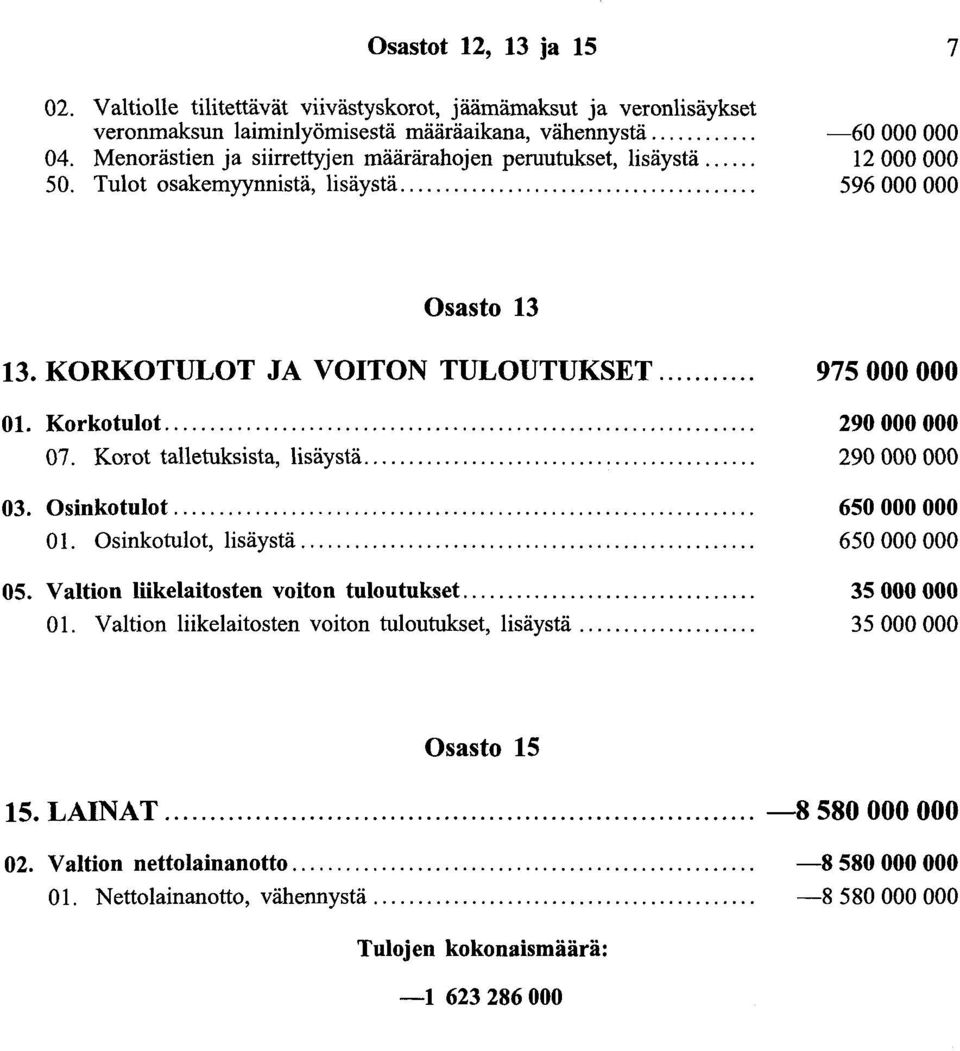 Korkotulot.... 07. Korot talletuksista, lisäystä.... 03. Osinkotulot.... 0 1. Osinkotulot, lisäystä.... 05. Valtion liikelaitosten voiton tulootokset.... 01.