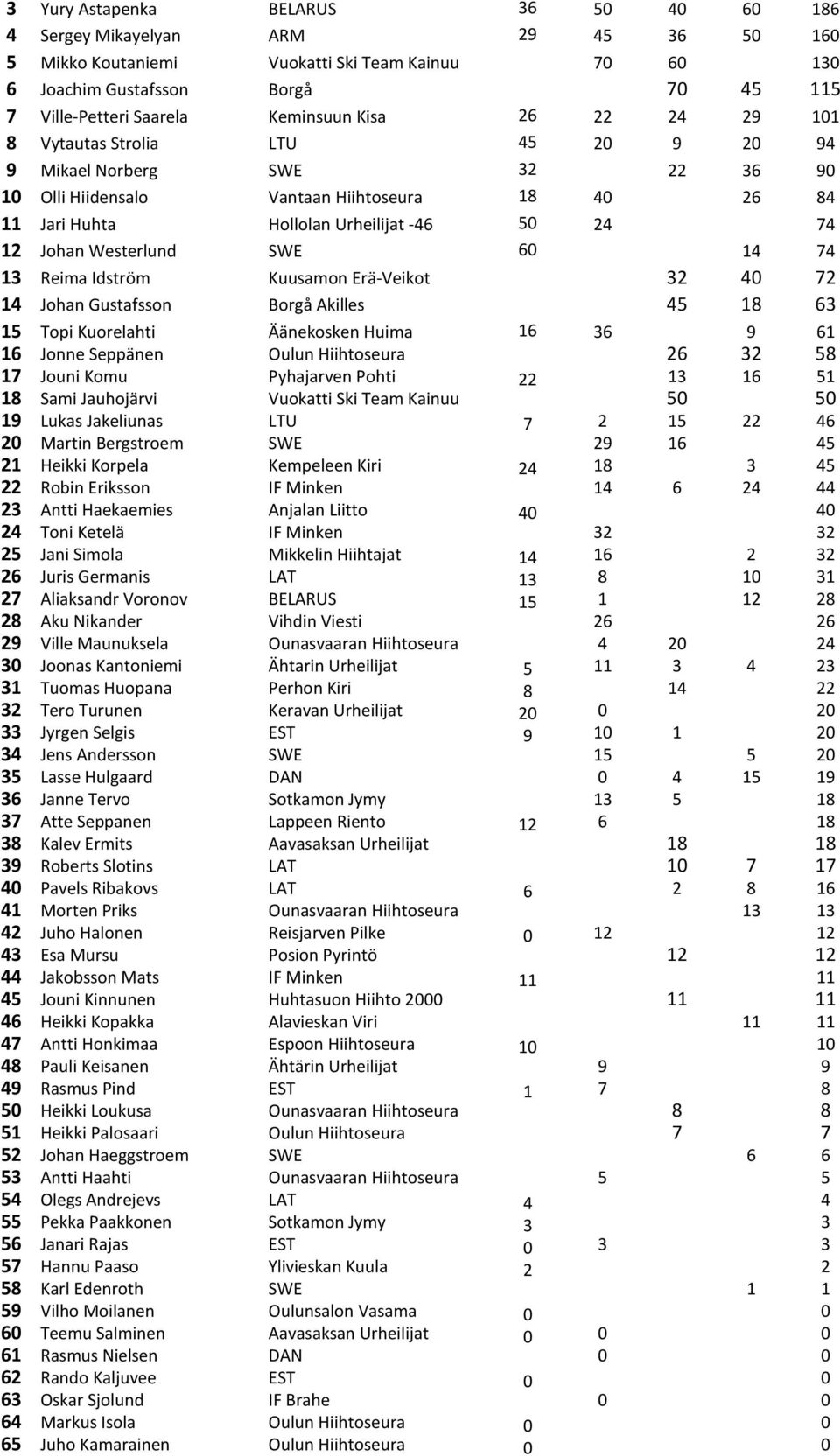 12 Johan Westerlund SWE 60 14 74 13 Reima Idström Kuusamon Erä-Veikot 32 40 72 14 Johan Gustafsson Borgå Akilles 45 18 63 15 Topi Kuorelahti Äänekosken Huima 16 36 9 61 16 Jonne Seppänen Oulun