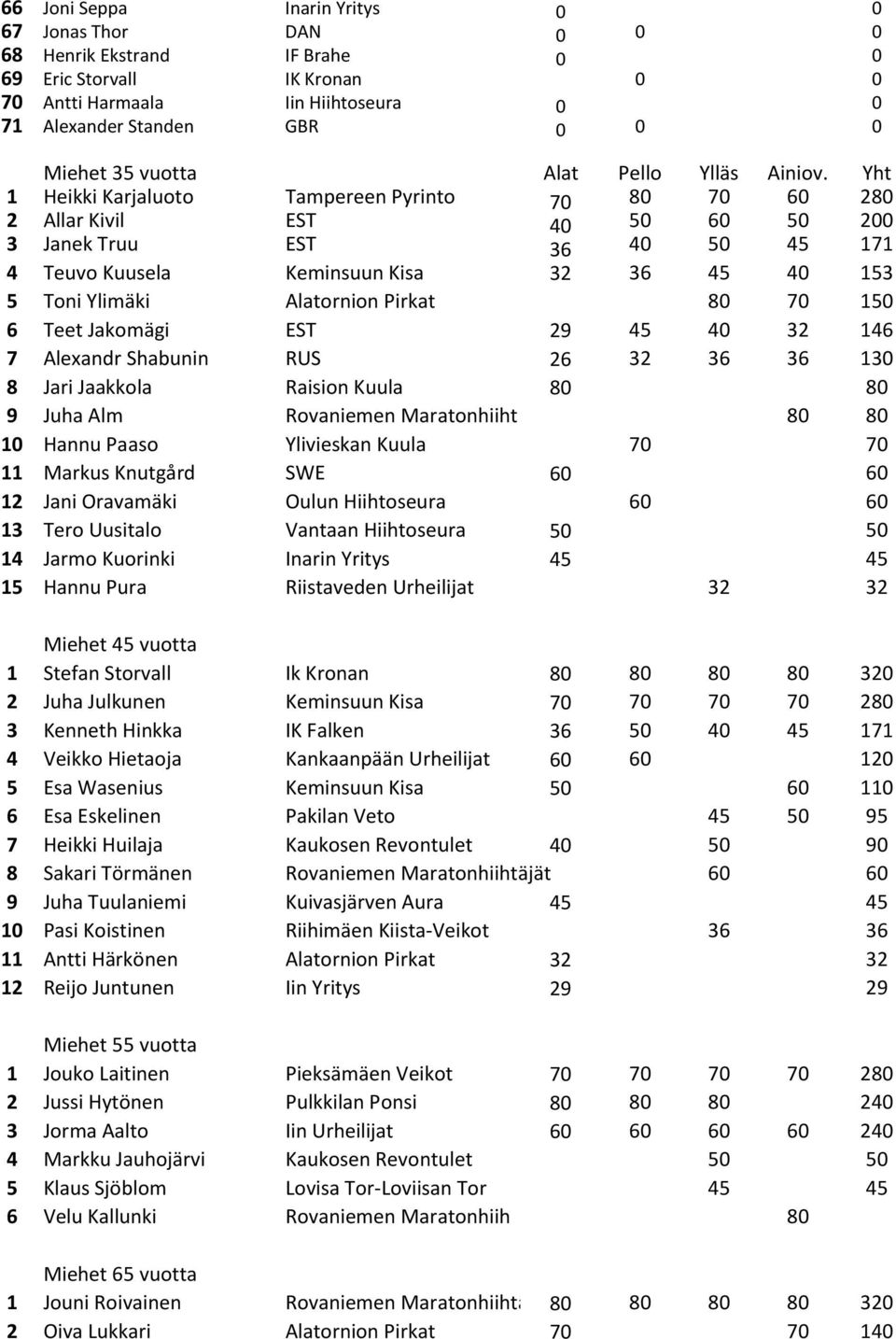 Yht 1 Heikki Karjaluoto Tampereen Pyrinto 70 80 70 60 280 2 Allar Kivil EST 40 50 60 50 200 3 Janek Truu EST 36 40 50 45 171 4 Teuvo Kuusela Keminsuun Kisa 32 36 45 40 153 5 Toni Ylimäki Alatornion