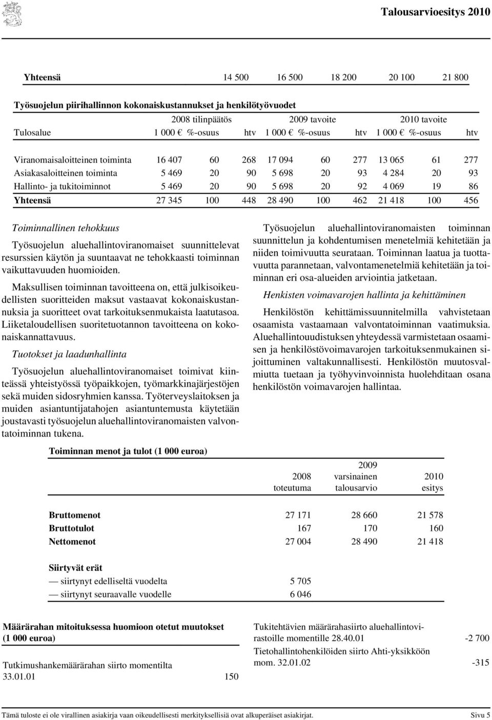 698 20 92 4 069 19 86 Yhteensä 27 345 100 448 28 490 100 462 21 418 100 456 Toiminnallinen tehokkuus Työsuojelun aluehallintoviranomaiset suunnittelevat resurssien käytön ja suuntaavat ne tehokkaasti