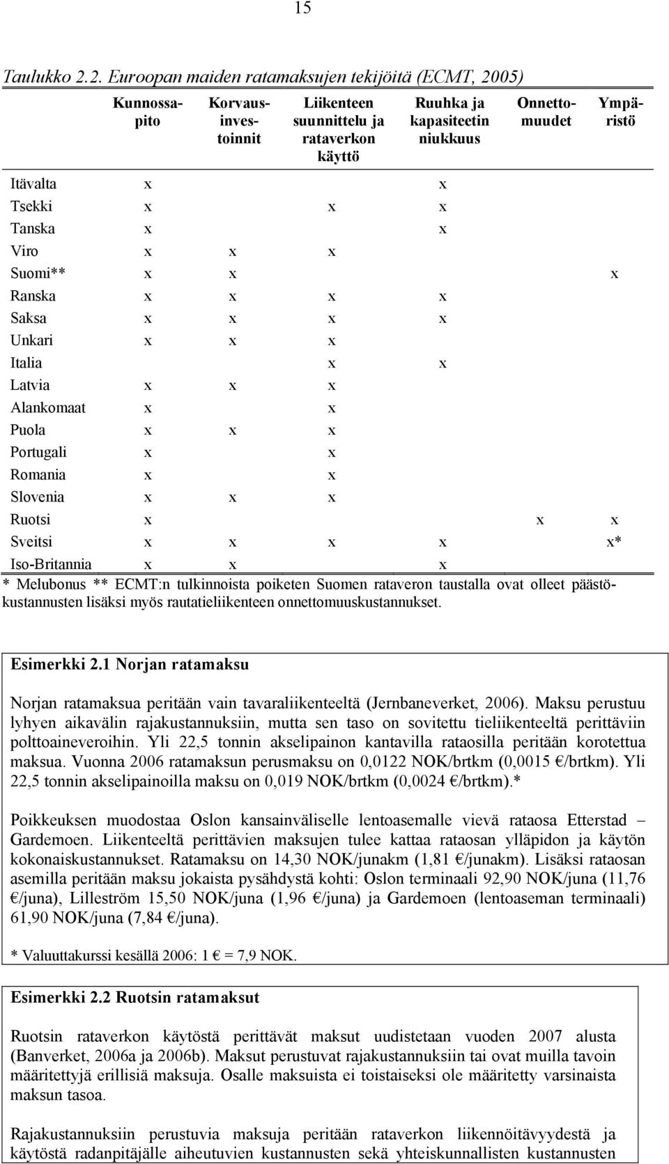 x Saksa x x x x Unkari x x x Italia x x Latvia x x x Alankomaat x x Puola x x x Portugali x x Romania x x Slovenia x x x Ruotsi x x x Svesi x x x x x* Iso-Brannia x x x * Melubonus ** ECMT:n