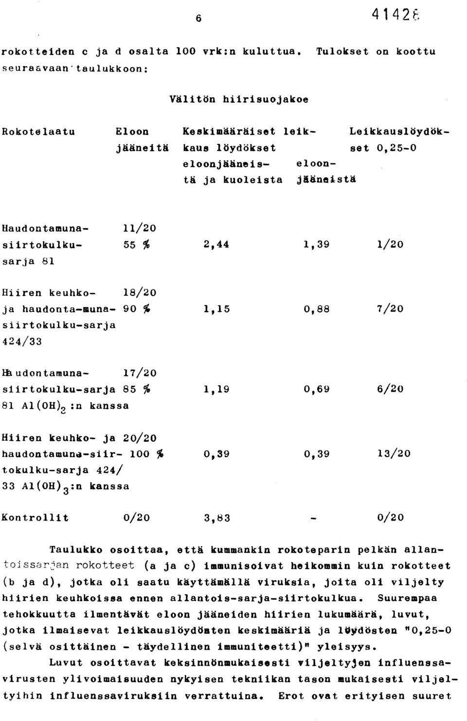 Haudontamuna- 11/20 siirtokulku- 55 % 2,44 1,39 1/20 sarja 81 Hiiren keuhko- 18/20 ja haudonta-muna- 90 % 1,15 0,88 7/20 siirtokulku-sarja 424/33 1 udontamuna- 17/20 siirtokulku-sarja 85 % 1,19 0,69