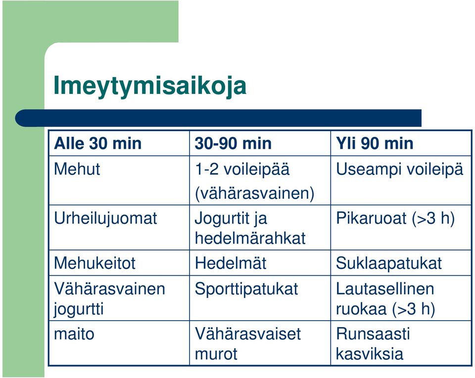 hedelmärahkat Hedelmät Sporttipatukat Vähärasvaiset murot Yli 90 min