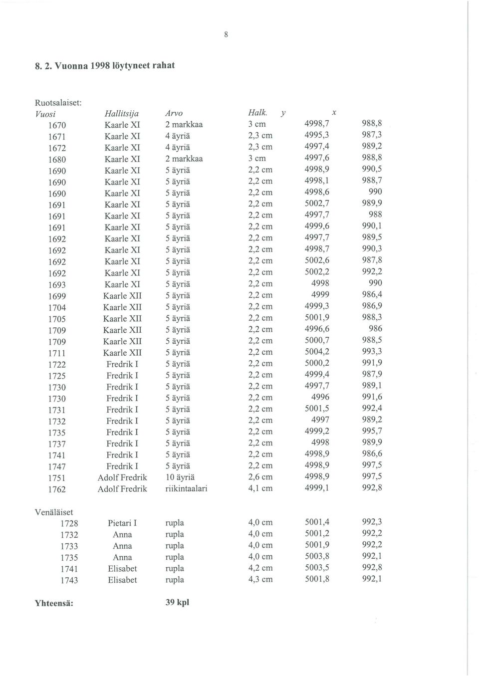 2,2 cm 4998,9 990,5 1690 Kaarle XI 5 äyriä 2,2 cm 4998,1 988,7 1690 Kaarle XI 5 äyriä 2,2cm 4998,6 990 1691 Kaarle XI 5 äyriä 2,2 cm 5002,7 989,9 1691 Kaarle XI 5 äyriä 2,2 cm 4997,7 988 1691 Kaarle