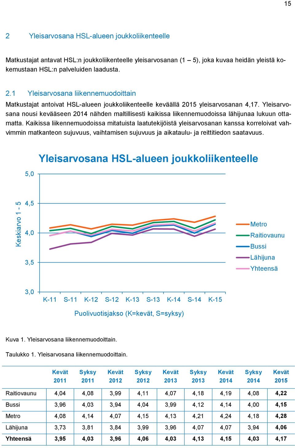 Kaikissa liikennemuodoissa mitatuista laatutekijöistä yleisarvosanan kanssa korreloivat vahvimmin matkanteon sujuvuus, vaihtamisen sujuvuus ja aikataulu- ja reittitiedon saatavuus.