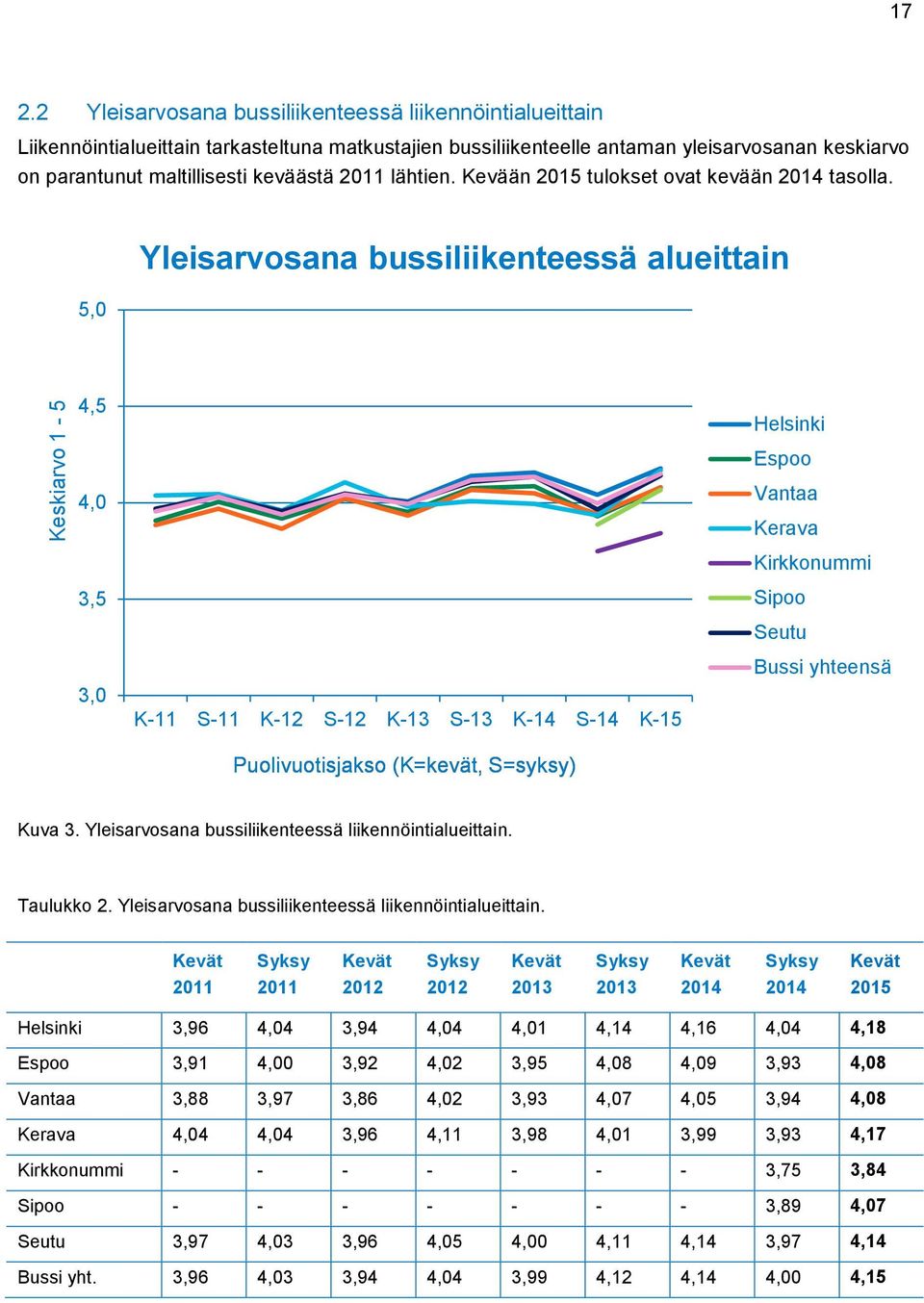 lähtien. Kevään 2015 tulokset ovat kevään 201 tasolla.