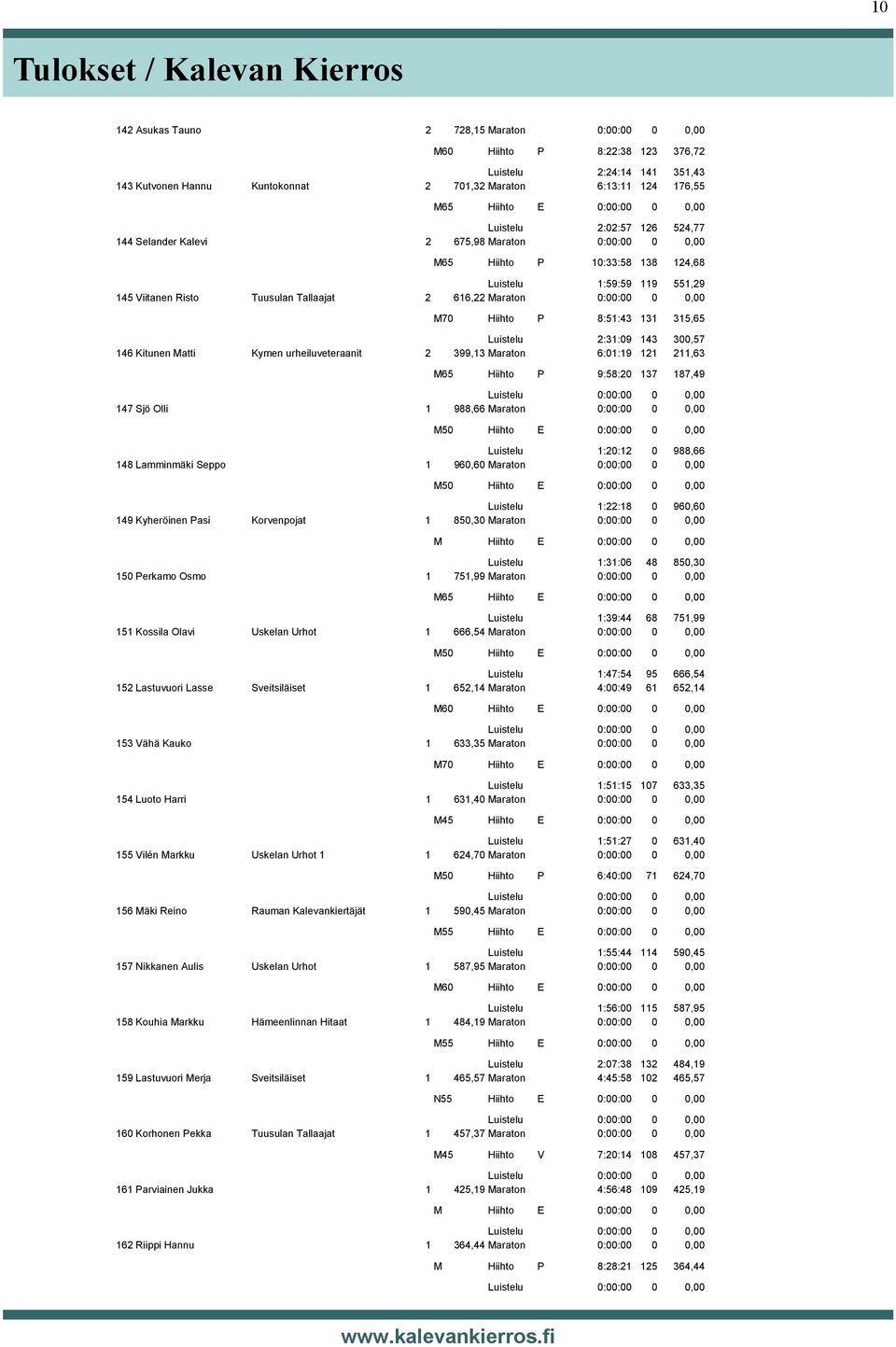 Tuusulan Tallaajat 2 616,22 Maraton 0:00:00 0 0,00 M70 Hiihto P 8:51:43 131 315,65 Luistelu 2:31:09 143 300,57 146 Kitunen Matti Kymen urheiluveteraanit 2 399,13 Maraton 6:01:19 121 211,63 M65 Hiihto