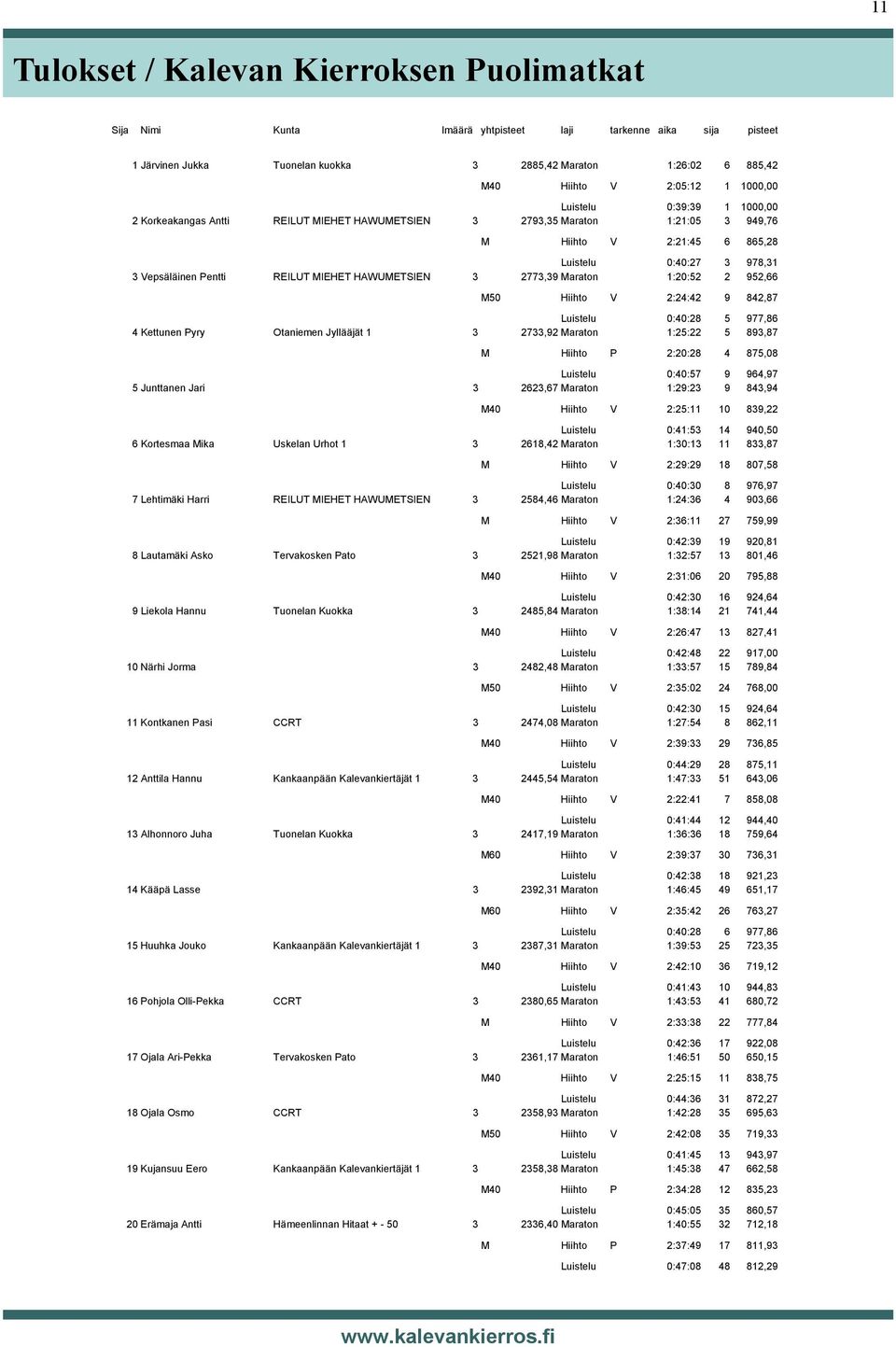 REILUT MIEHET HAWUMETSIEN 3 2773,39 Maraton 1:20:52 2 952,66 M50 Hiihto V 2:24:42 9 842,87 Luistelu 0:40:28 5 977,86 4 Kettunen Pyry Otaniemen Jyllääjät 1 3 2733,92 Maraton 1:25:22 5 893,87 M Hiihto