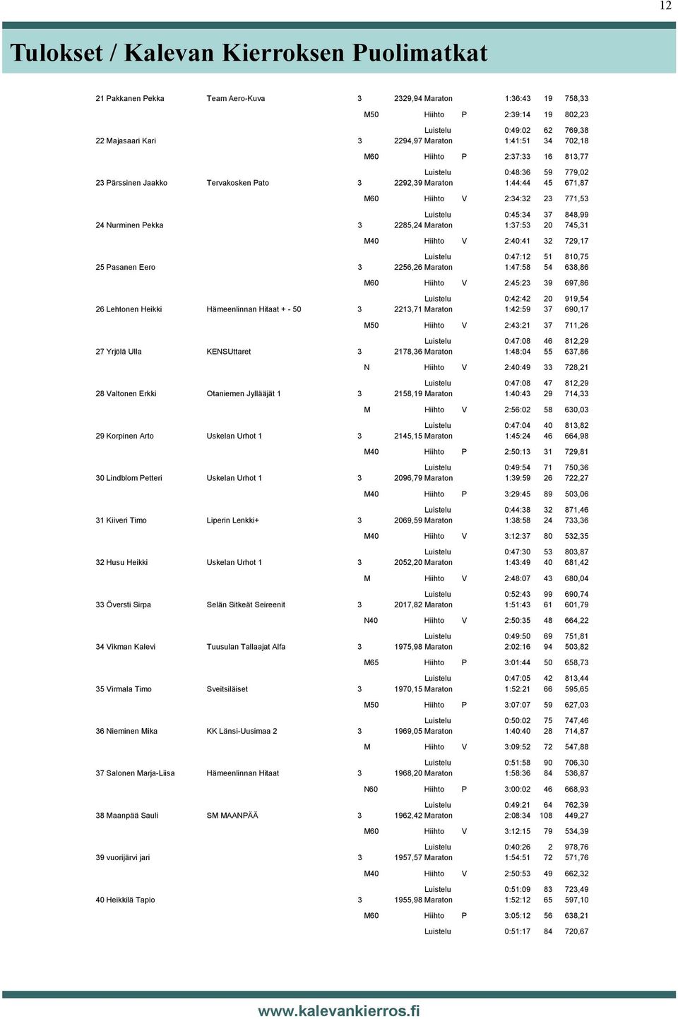 0:45:34 37 848,99 24 Nurminen Pekka 3 2285,24 Maraton 1:37:53 20 745,31 M40 Hiihto V 2:40:41 32 729,17 Luistelu 0:47:12 51 810,75 25 Pasanen Eero 3 2256,26 Maraton 1:47:58 54 638,86 M60 Hiihto V