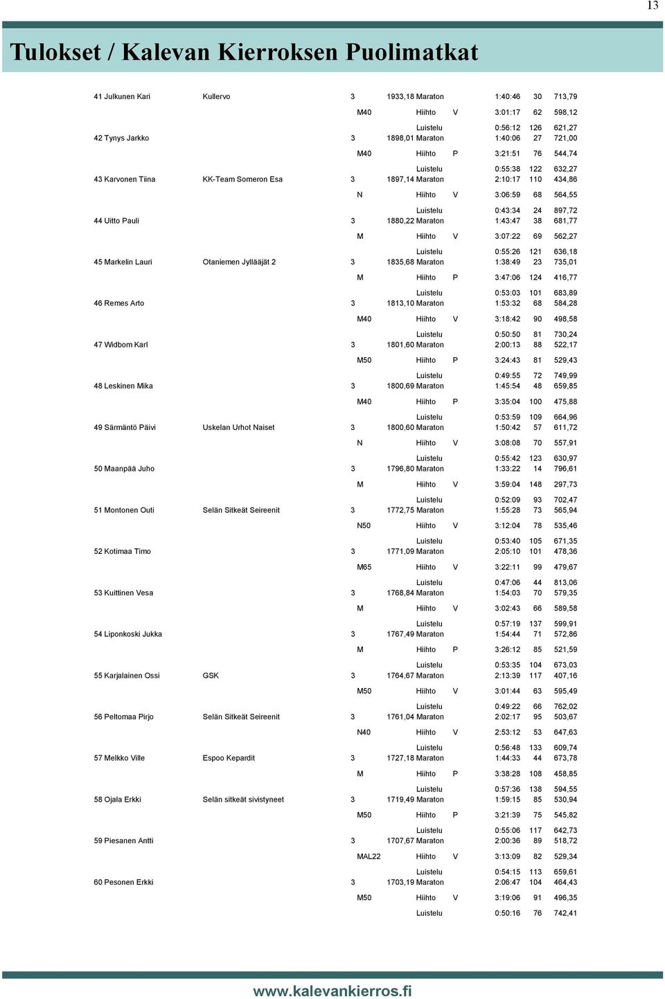24 897,72 44 Uitto Pauli 3 1880,22 Maraton 1:43:47 38 681,77 M Hiihto V 3:07:22 69 562,27 Luistelu 0:55:26 121 636,18 45 Markelin Lauri Otaniemen Jyllääjät 2 3 1835,68 Maraton 1:38:49 23 735,01 M