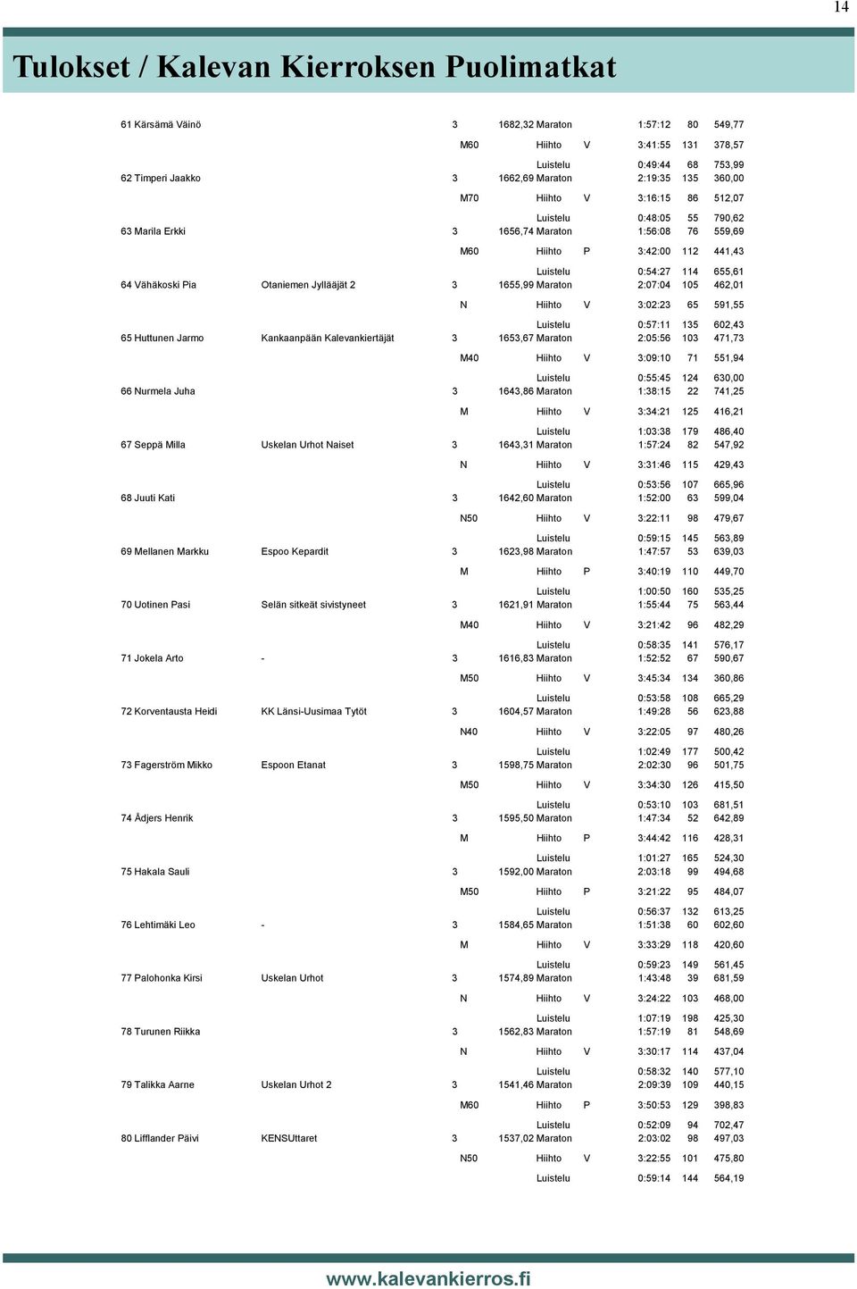 Vähäkoski Pia Otaniemen Jyllääjät 2 3 1655,99 Maraton 2:07:04 105 462,01 N Hiihto V 3:02:23 65 591,55 Luistelu 0:57:11 135 602,43 65 Huttunen Jarmo Kankaanpään Kalevankiertäjät 3 1653,67 Maraton