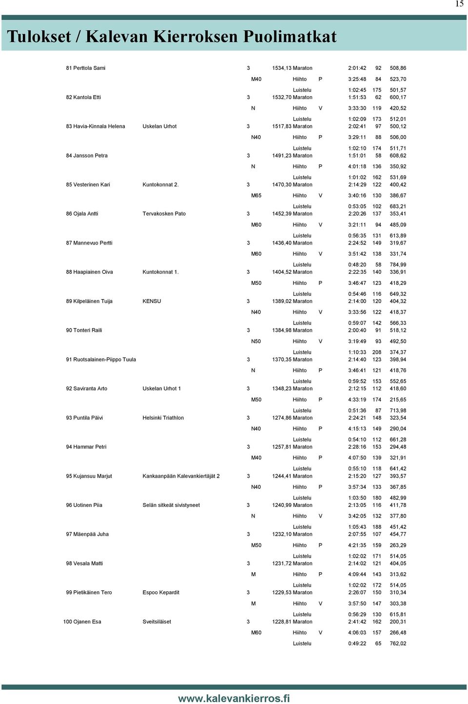 511,71 84 Jansson Petra 3 1491,23 Maraton 1:51:01 58 608,62 N Hiihto P 4:01:18 136 350,92 Luistelu 1:01:02 162 531,69 85 Vesterinen Kari Kuntokonnat 2.