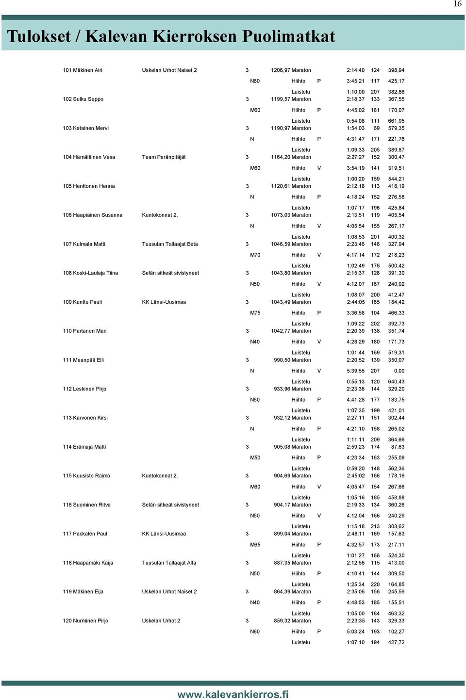 205 389,87 104 Hämäläinen Vesa Team Peränpitäjät 3 1164,20 Maraton 2:27:27 152 300,47 M60 Hiihto V 3:54:19 141 319,51 Luistelu 1:00:20 159 544,21 105 Henttonen Henna 3 1120,61 Maraton 2:12:18 113