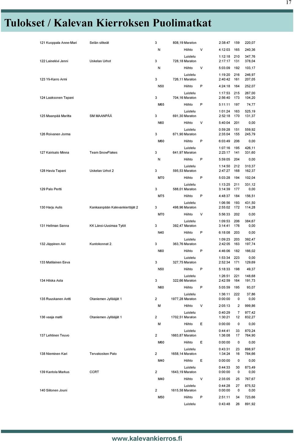 Luistelu 1:17:53 215 267,00 124 Laaksonen Tapani 3 704,16 Maraton 2:56:40 173 104,20 M65 Hiihto P 5:11:11 197 74,77 Luistelu 1:01:24 163 525,19 125 Maanpää Maritta SM MAANPÄÄ 3 691,30 Maraton 2:52:18