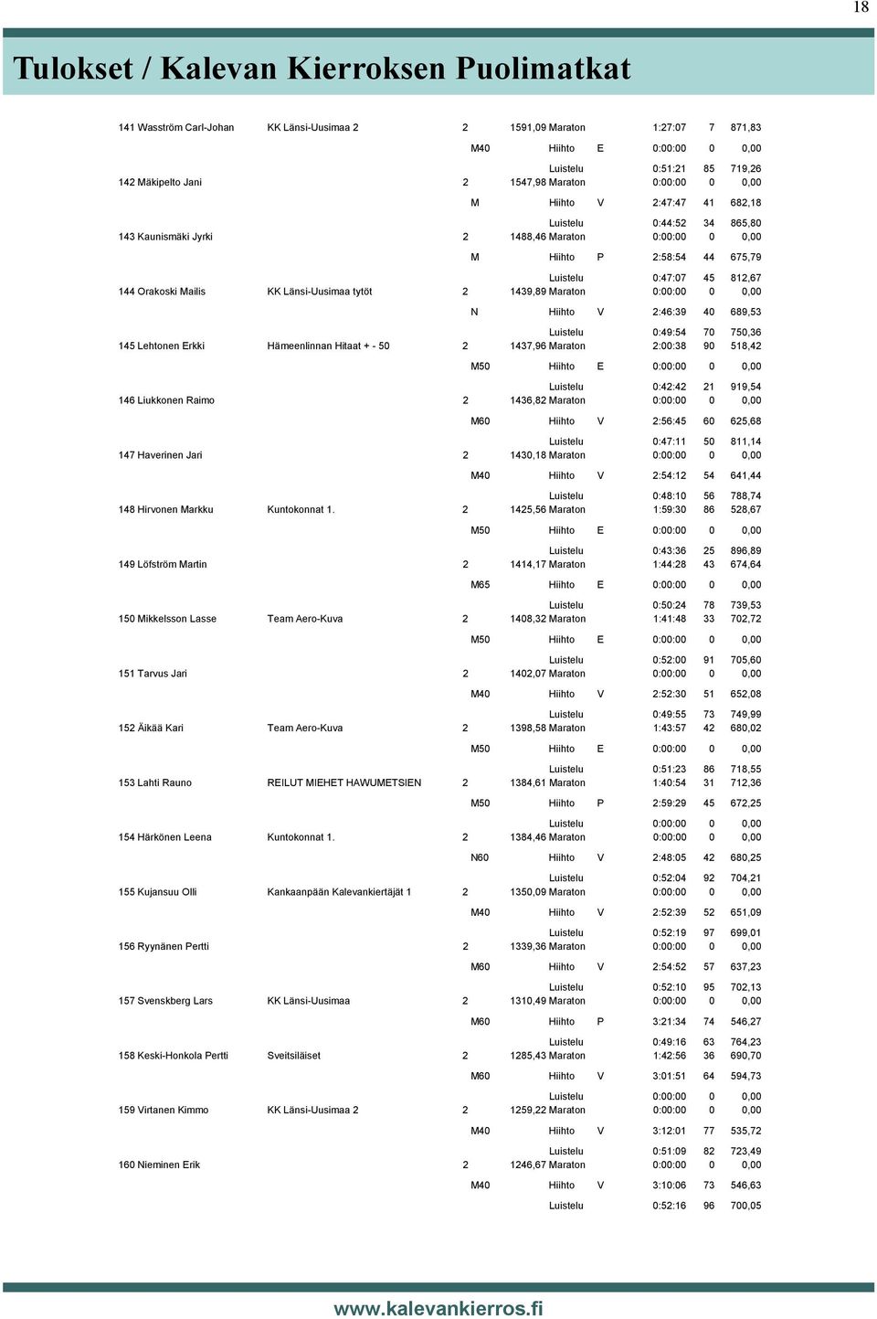 144 Orakoski Mailis KK Länsi-Uusimaa tytöt 2 1439,89 Maraton 0:00:00 0 0,00 N Hiihto V 2:46:39 40 689,53 Luistelu 0:49:54 70 750,36 145 Lehtonen Erkki Hämeenlinnan Hitaat + - 50 2 1437,96 Maraton