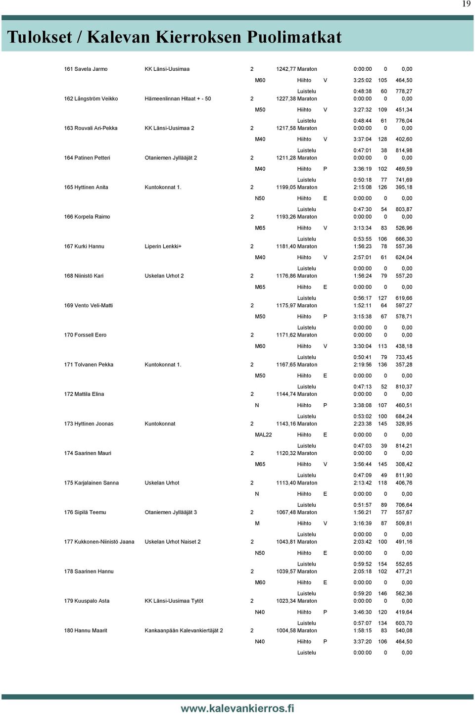 Hiihto V 3:37:04 128 402,60 Luistelu 0:47:01 38 814,98 164 Patinen Petteri Otaniemen Jyllääjät 2 2 1211,28 Maraton 0:00:00 0 0,00 M40 Hiihto P 3:36:19 102 469,59 Luistelu 0:50:18 77 741,69 165