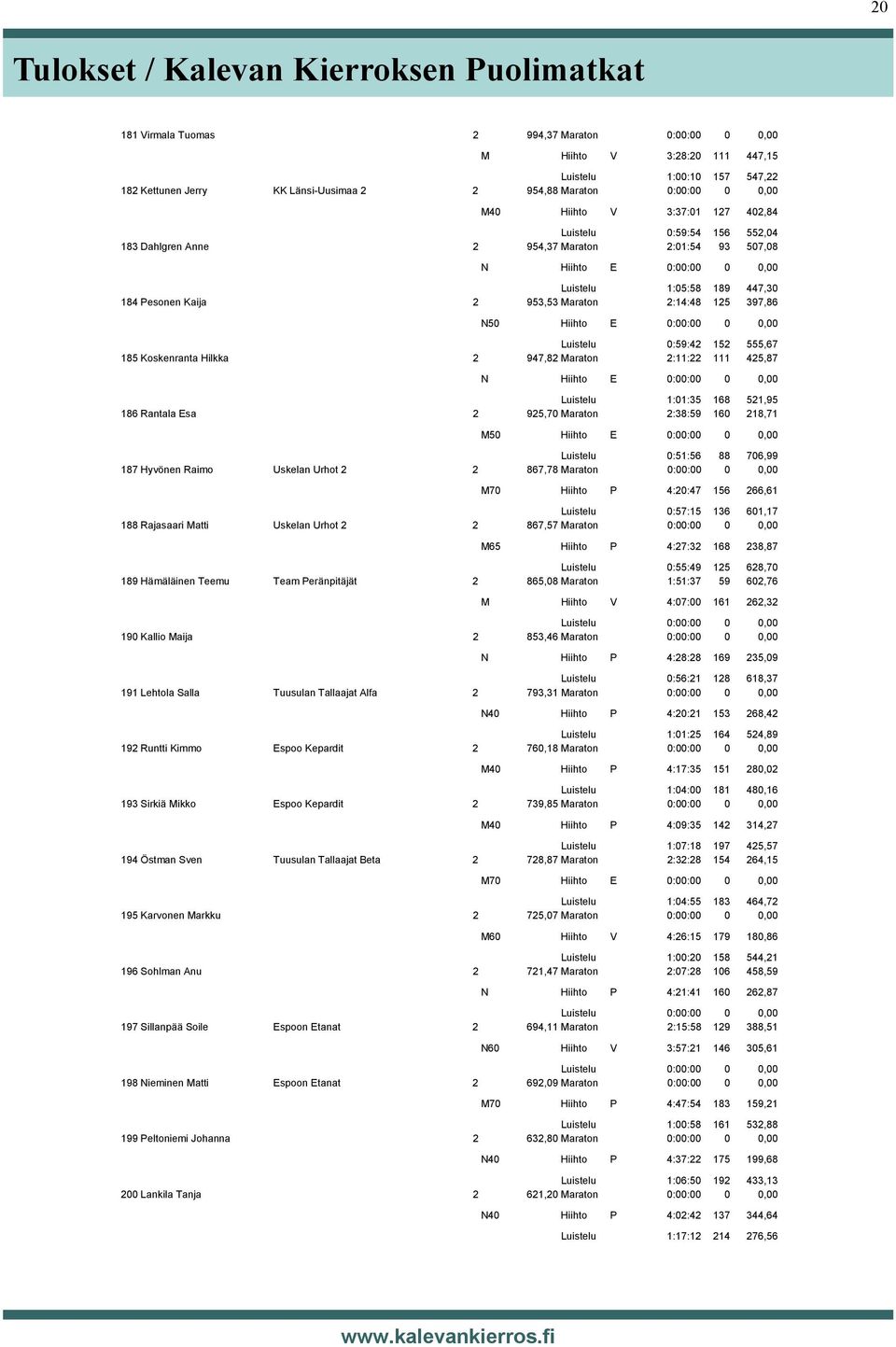 184 Pesonen Kaija 2 953,53 Maraton 2:14:48 125 397,86 N50 Hiihto E 0:00:00 0 0,00 Luistelu 0:59:42 152 555,67 185 Koskenranta Hilkka 2 947,82 Maraton 2:11:22 111 425,87 N Hiihto E 0:00:00 0 0,00