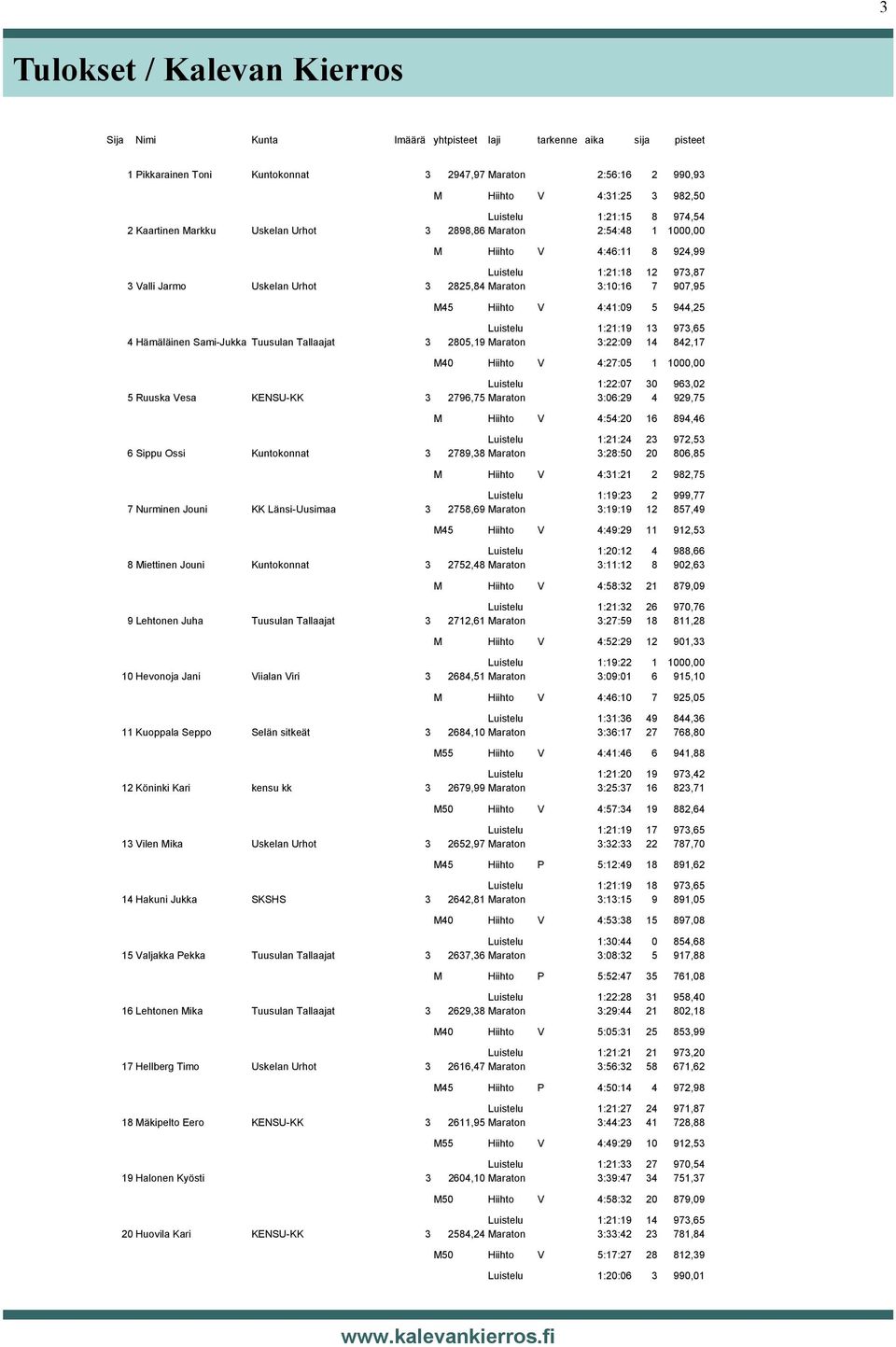 907,95 M45 Hiihto V 4:41:09 5 944,25 Luistelu 1:21:19 13 973,65 4 Hämäläinen Sami-Jukka Tuusulan Tallaajat 3 2805,19 Maraton 3:22:09 14 842,17 M40 Hiihto V 4:27:05 1 1000,00 Luistelu 1:22:07 30