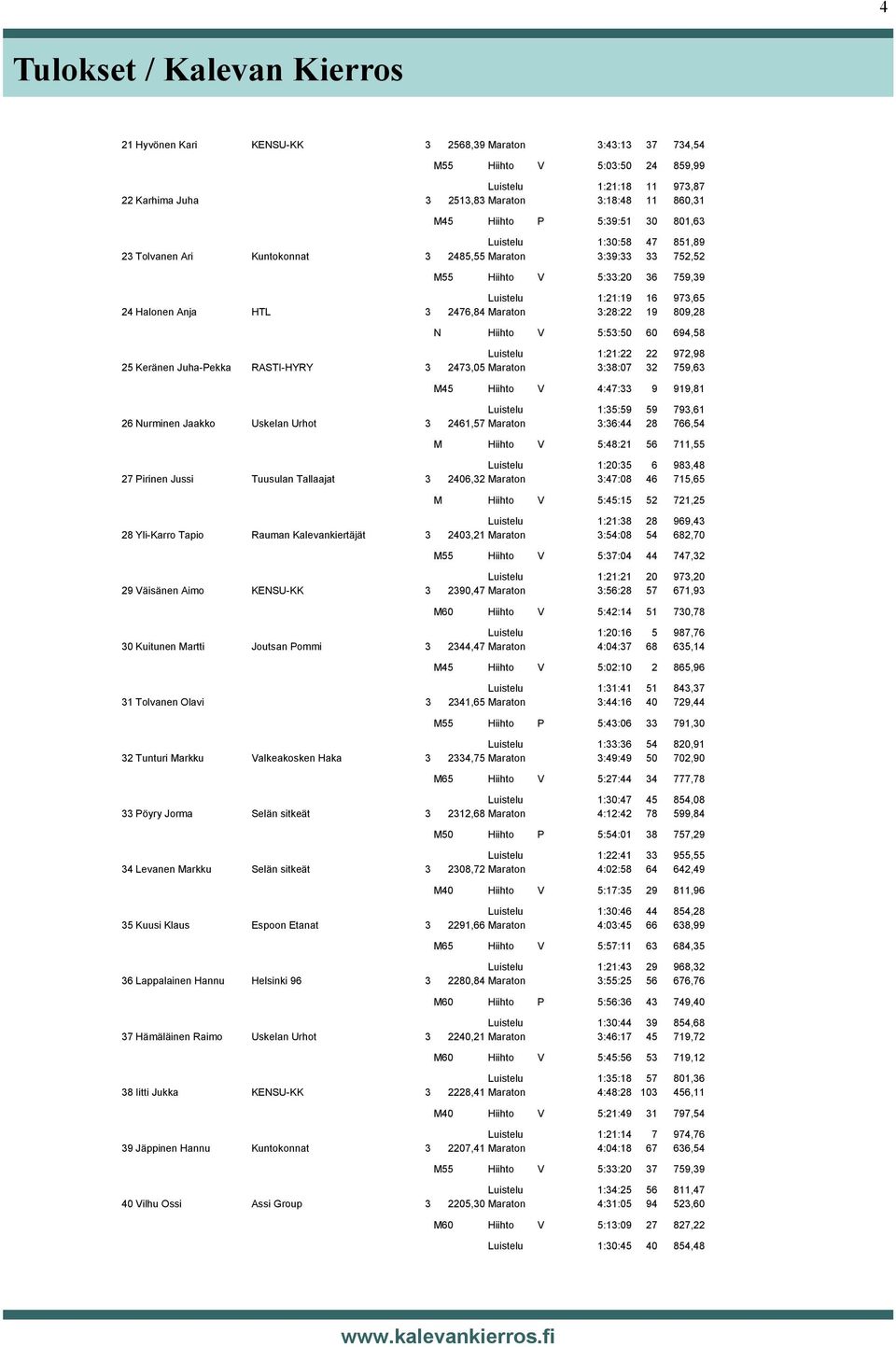 3 2476,84 Maraton 3:28:22 19 809,28 N Hiihto V 5:53:50 60 694,58 Luistelu 1:21:22 22 972,98 25 Keränen Juha-Pekka RASTI-HYRY 3 2473,05 Maraton 3:38:07 32 759,63 M45 Hiihto V 4:47:33 9 919,81 Luistelu