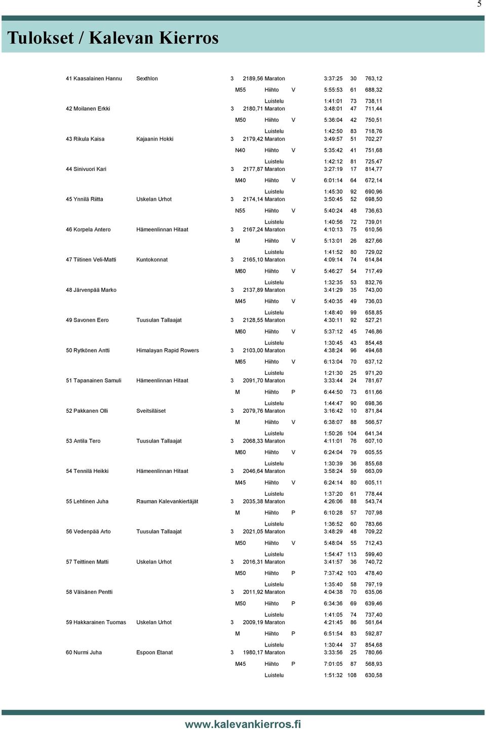 Sinivuori Kari 3 2177,87 Maraton 3:27:19 17 814,77 M40 Hiihto V 6:01:14 64 672,14 Luistelu 1:45:30 92 690,96 45 Ynnilä Riitta Uskelan Urhot 3 2174,14 Maraton 3:50:45 52 698,50 N55 Hiihto V 5:40:24 48