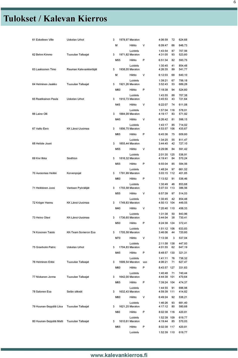 1:39:21 67 756,18 64 Helminen Jaakko Tuusulan Tallaajat 3 1921,26 Maraton 3:52:43 53 689,28 M60 Hiihto P 7:18:38 94 524,60 Luistelu 1:43:55 88 707,38 65 Raatikainen Paula Uskelan Urhot 3 1910,73